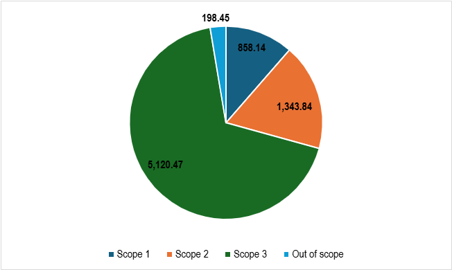 A brightly coloured pie chart that shows tonnes of CO2e, August 2023 to July 2024. Scope 1 858.14, Scope 2 1343.84, Scope 3 5120.47, Out of Scope 198.45.